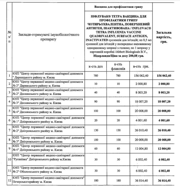 Столичные клиники получили 1840 доз вакцины от гриппа (список)