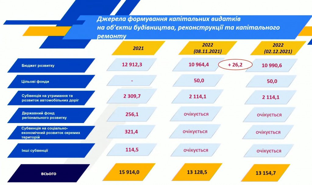 Киевсовет утвердил расходы по Программе соцэкономразвития на 2022 год