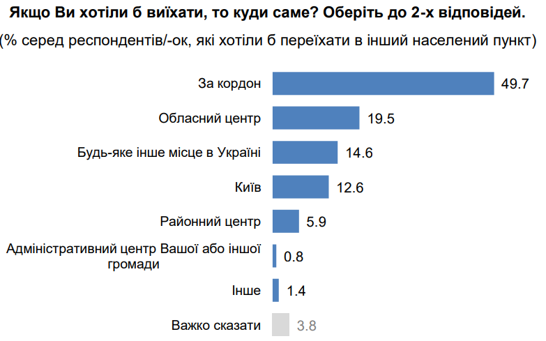 Большинство украинцев не хотят эмигрировать, ожидая лучшего на Родине - результаты соцопроса