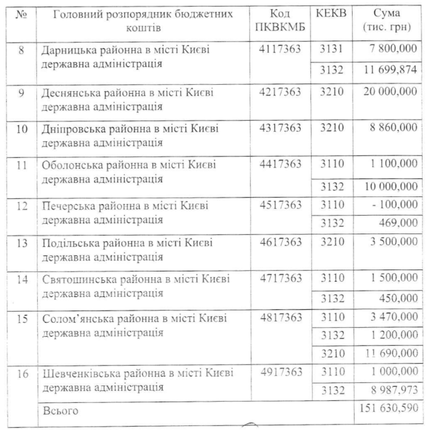 Кличко поделил госсубвенцию на соцэкономразвитие между столичными РГА и департаментами КГГА