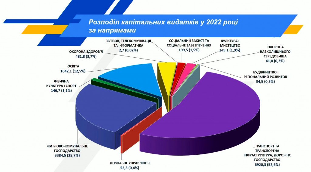 Киевсовет утвердил расходы по Программе соцэкономразвития на 2022 год