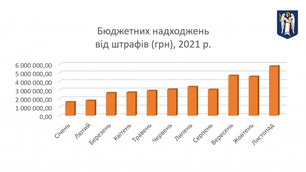 С августа поступления от платы за парковку в Киеве выросли на 50% (инфографика)