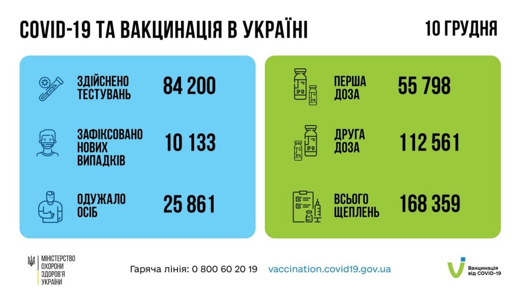 За сутки в Украине вакцинировано от коронавируса почти 170 тысяч человек