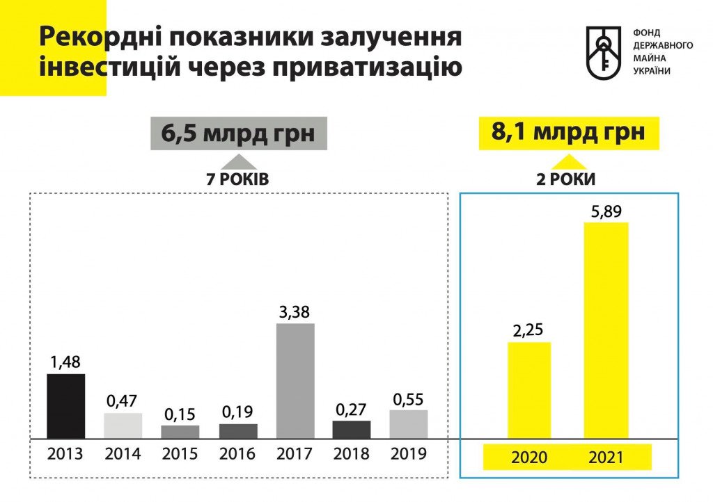 Средства в размере 1,4 млрд гривен от приватизации завода “Большевик” поступили государству