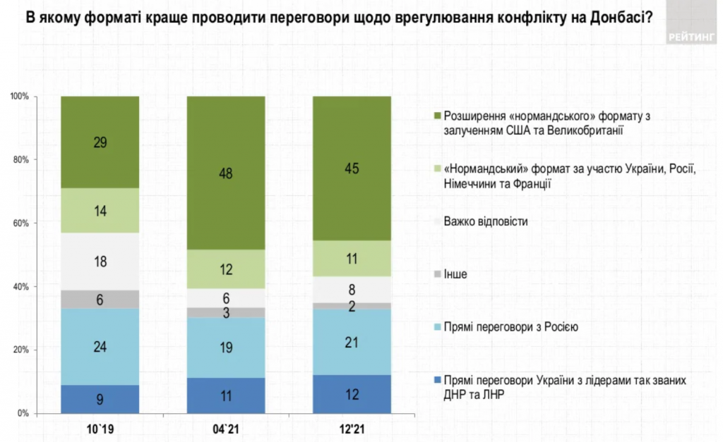 Зеленский все еще значительно популярнее Порошенко, но их политсилы впритык состязаются за лидерство - результаты соцопросов
