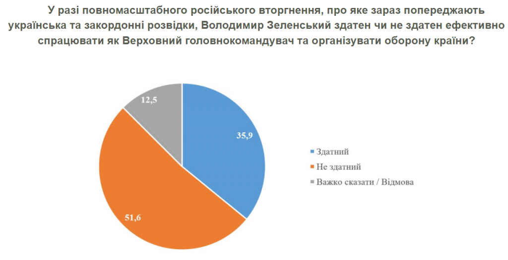 Янукович лучше бы защитил Украину от вторжения России, чем Зеленский - результаты соцопроса