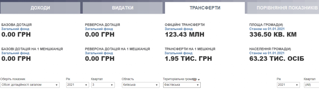 Проєкт “Децентралізація”: громади Київщини затвердили бюджети на 2022 рік (частина 2)