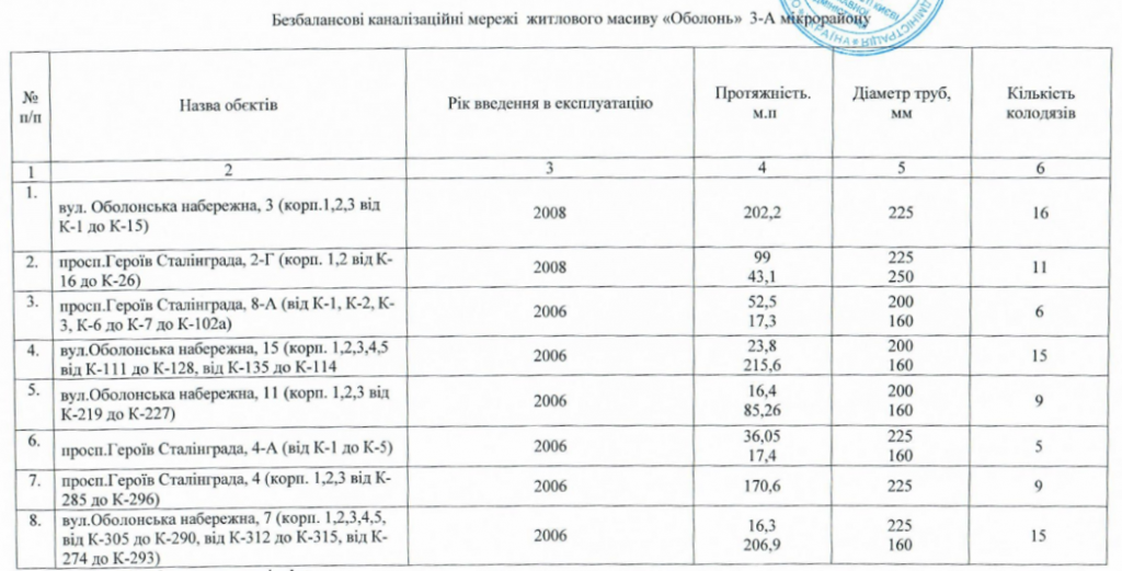 В Оболонском районе нашли километры бесхозных водопроводов (список)