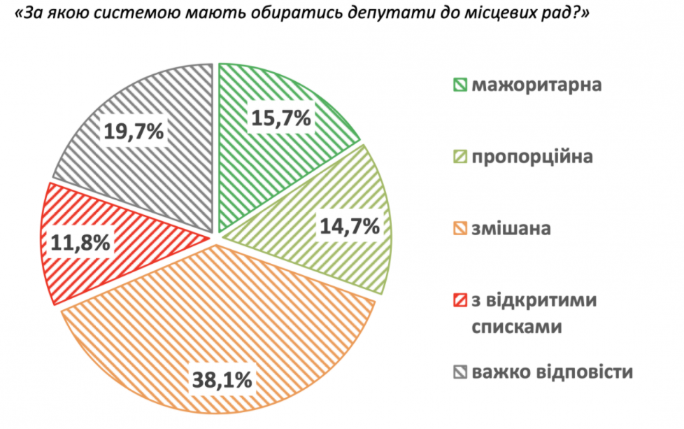 Доверие украинцев к социологическим центрам за год заметно упало, но все еще остается на высоком уровне - результат соцопроса