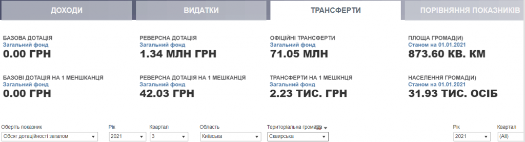 Проєкт “Децентралізація”: громади Київщини затвердили бюджети на 2022 рік (частина 2)