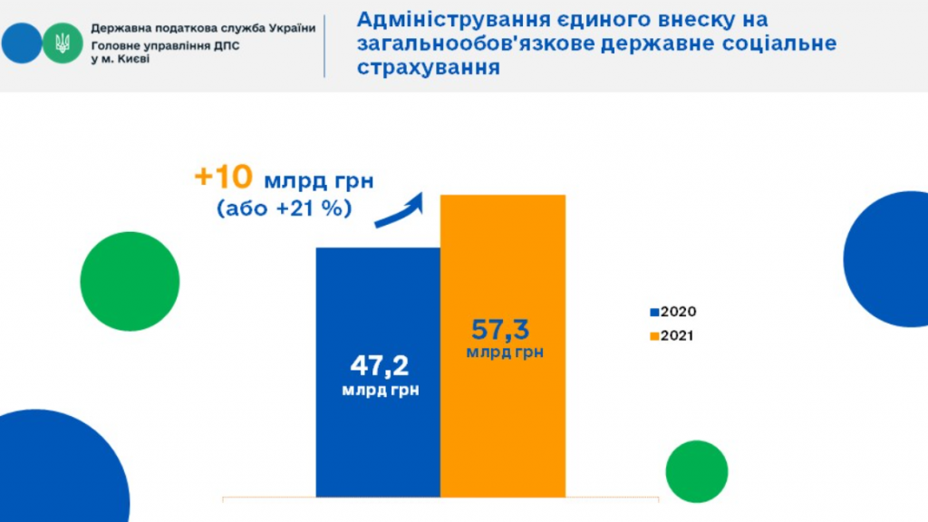 В 2021 году в бюджеты всех уровней плательщиками Киева уплачено налогов на 13% больше, чем годом ранее (инфографика)