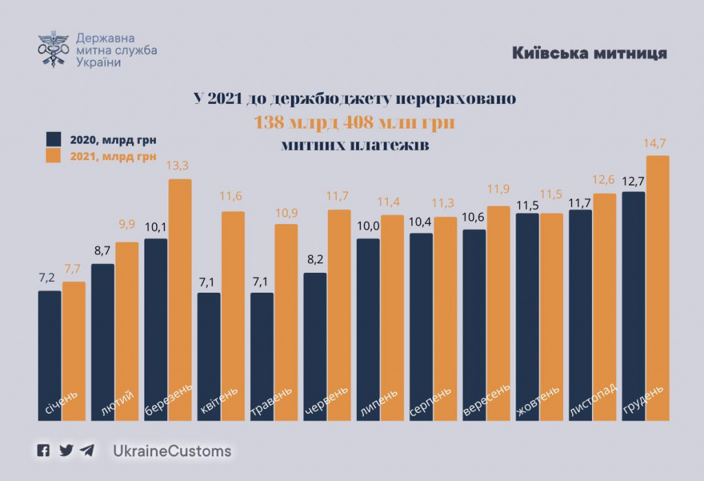 В 2021 году Киевская таможня обеспечила поступление в бюджет на 20% больше платежей, чем годом ранее
