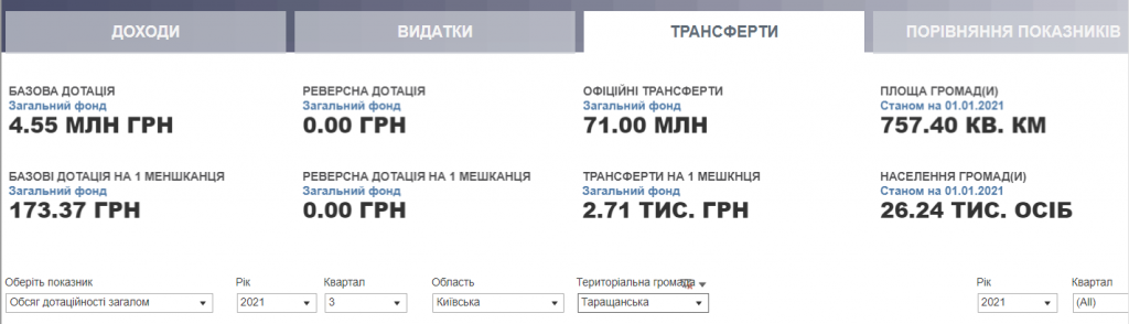 Проєкт “Децентралізація”: громади Київщини затвердили бюджети на 2022 рік (частина 2)