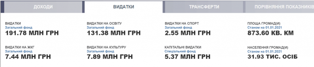 Проєкт “Децентралізація”: громади Київщини затвердили бюджети на 2022 рік (частина 2)