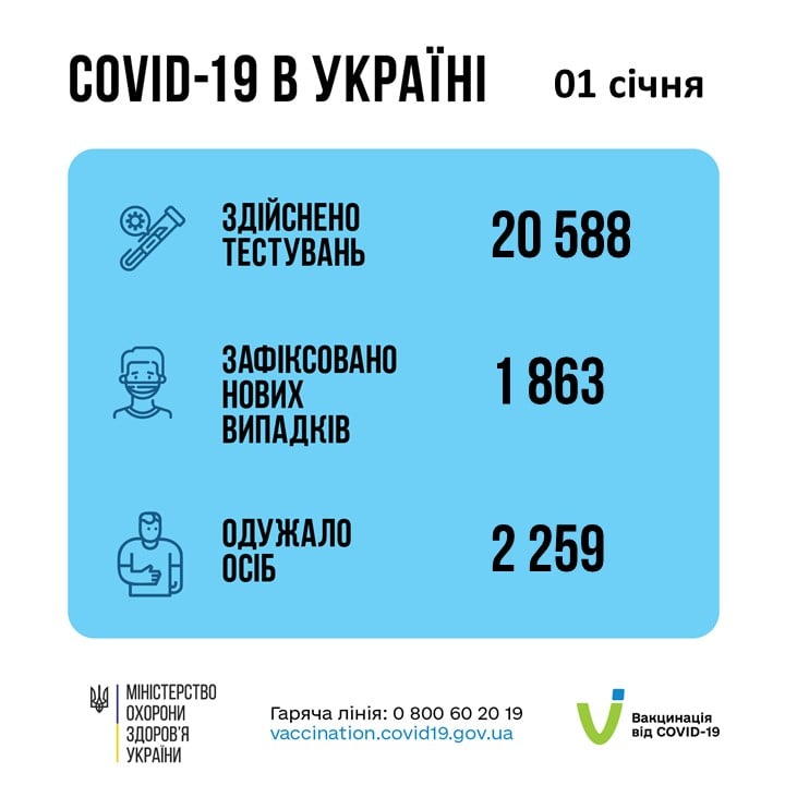 За первый день 2022 года в Украине выявлено почти 2 тысячи носителей коронавируса