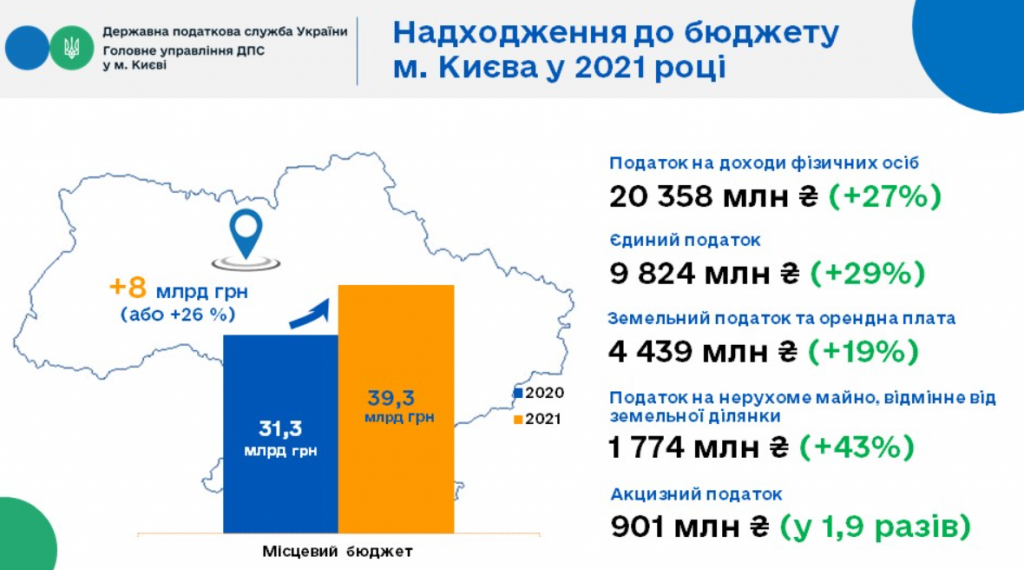 В 2021 году в бюджеты всех уровней плательщиками Киева уплачено налогов на 13% больше, чем годом ранее (инфографика)