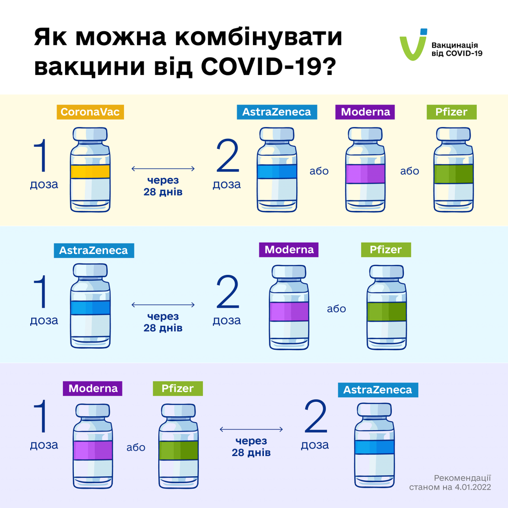 Центр общественного здоровья обнародовал новые смешанные схемы вакцинации от COVID-19