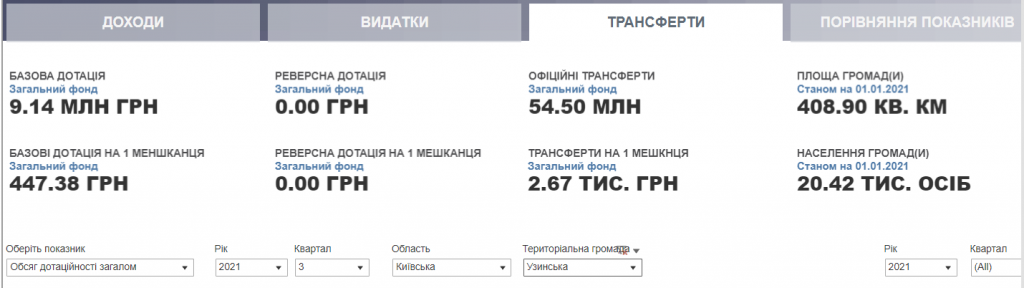 Проєкт “Децентралізація”: громади Київщини затвердили бюджети на 2022 рік (частина 2)