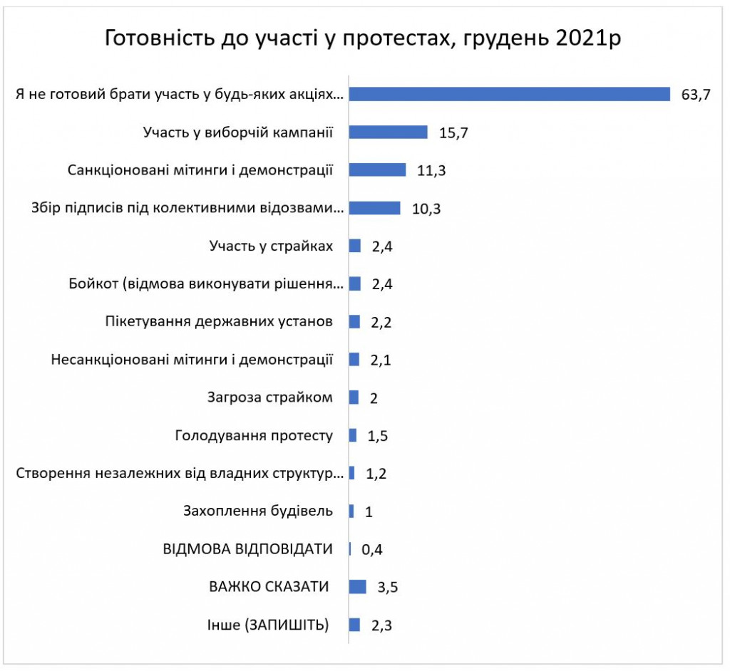 Новым Майданом и не пахнет: большинство украинцев не собирается массово протестовать - результаты соцопроса