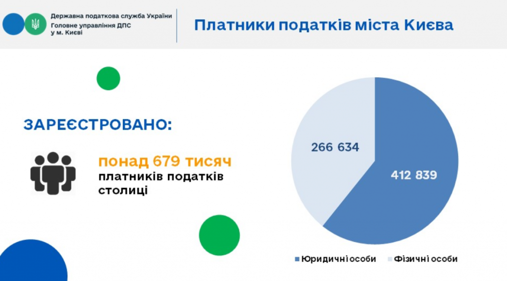 В 2021 году в бюджеты всех уровней плательщиками Киева уплачено налогов на 13% больше, чем годом ранее (инфографика)