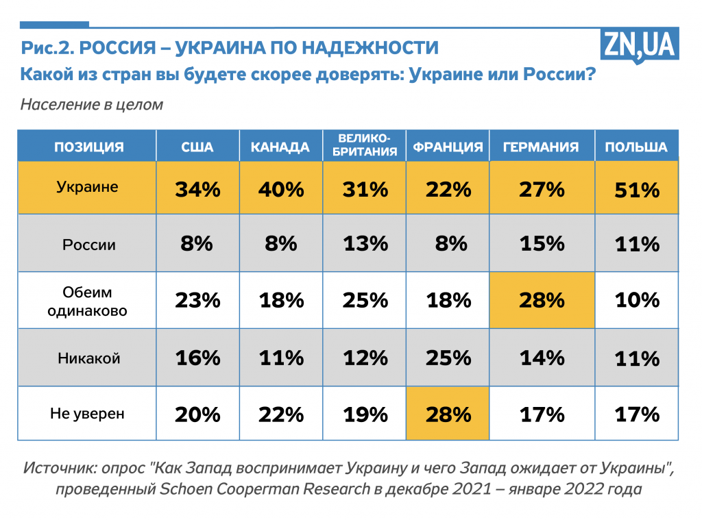 Если война: заграница не поможет, а Зеленский не сможет - результаты соцопросов