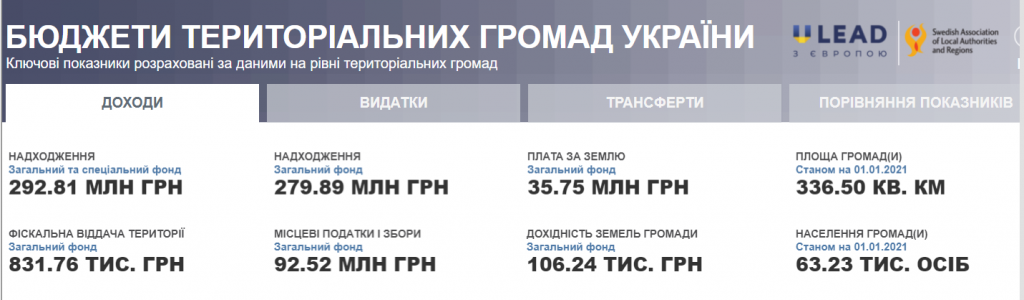 Проєкт “Децентралізація”: громади Київщини затвердили бюджети на 2022 рік (частина 2)