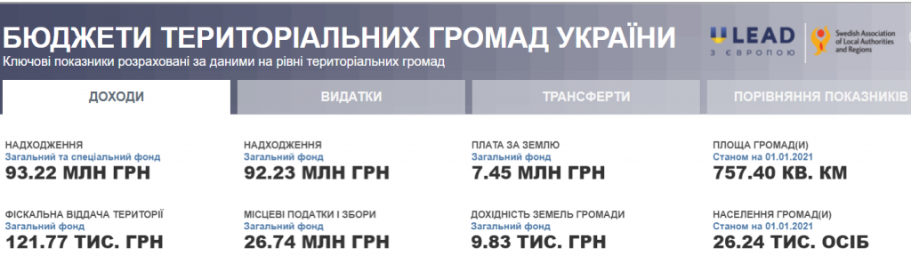 Проєкт “Децентралізація”: громади Київщини затвердили бюджети на 2022 рік (частина 2)