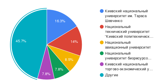 ВУЗам Киева не хватает денег на развитие