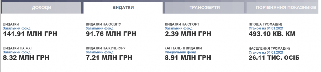 Проєкт “Децентралізація”: громади Київщини затвердили бюджети на 2022 рік (частина 2)