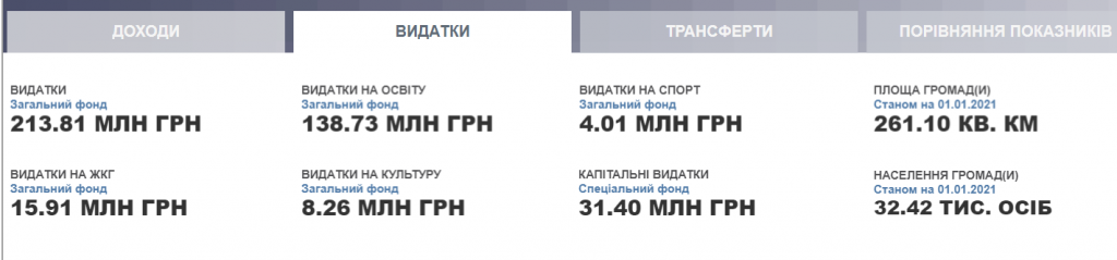 Проєкт “Децентралізація”: громади Київщини затвердили бюджети на 2022 рік (частина 2)