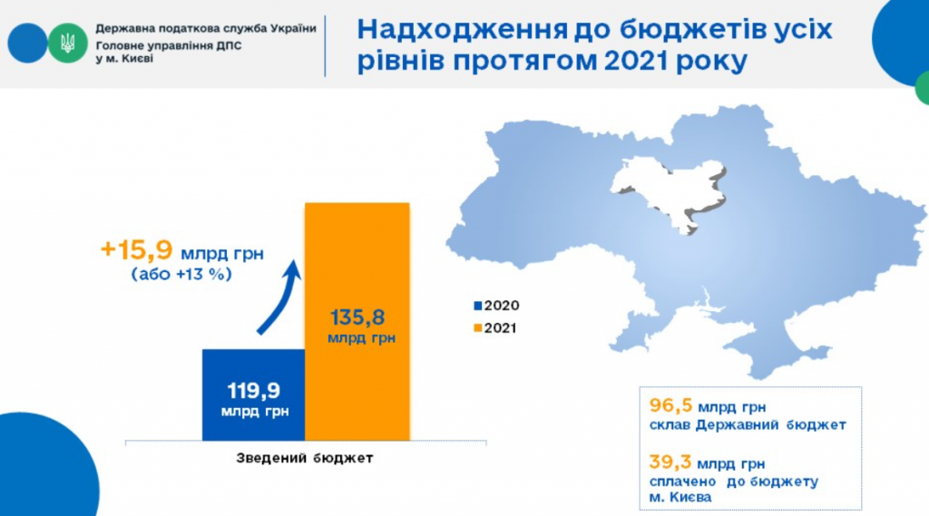 В 2021 году в бюджеты всех уровней плательщиками Киева уплачено налогов на 13% больше, чем годом ранее (инфографика)