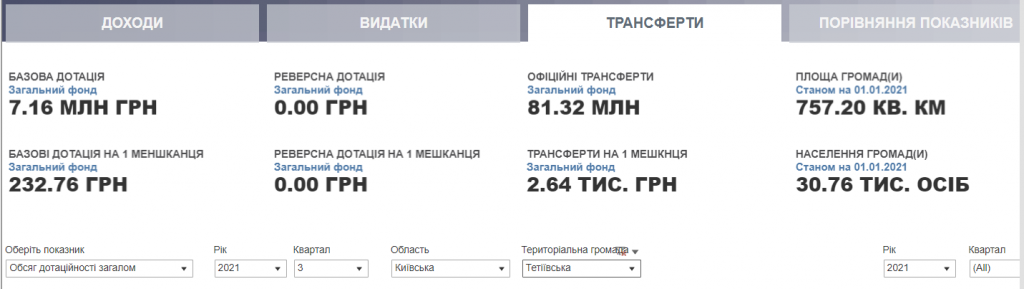 Проєкт “Децентралізація”: громади Київщини затвердили бюджети на 2022 рік (частина 2)