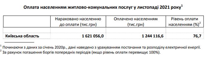 Население Киевщины в ноябре прошлого года нарастило задолженноость по оплате коммуналки