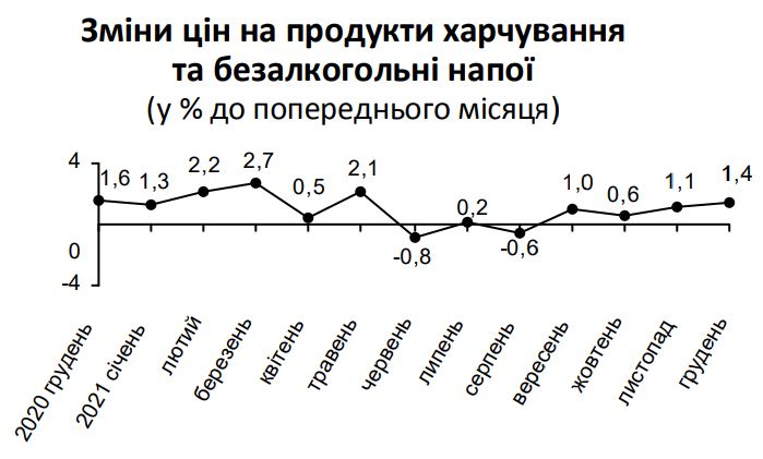 За год инфляция на Киевщине превысила 10%