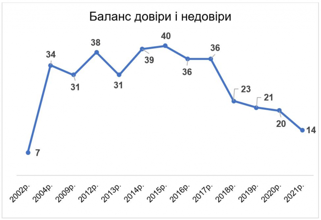 Доверие украинцев к социологическим центрам за год заметно упало, но все еще остается на высоком уровне - результат соцопроса
