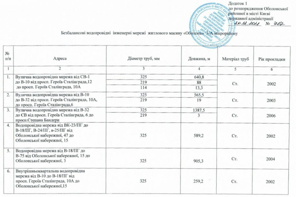 В Оболонском районе нашли километры бесхозных водопроводов (список)