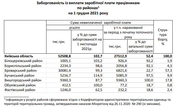 Задолженность по зарплате на Киевщине в ноябре продолжила увеличиваться