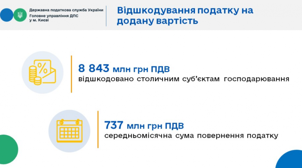 В 2021 году в бюджеты всех уровней плательщиками Киева уплачено налогов на 13% больше, чем годом ранее (инфографика)