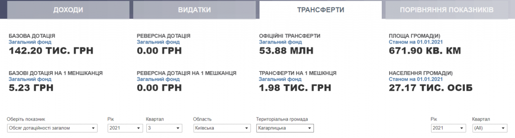 Проєкт “Децентралізація”: громади Київщини затвердили бюджети на 2022 рік (частина 2)