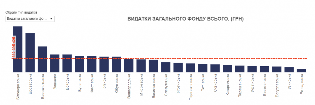 Проєкт “Децентралізація”: громади Київщини затвердили бюджети на 2022 рік (частина 2)