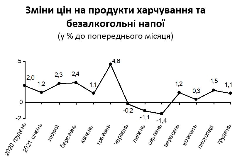 За год инфляция в Киеве составила менее 10%