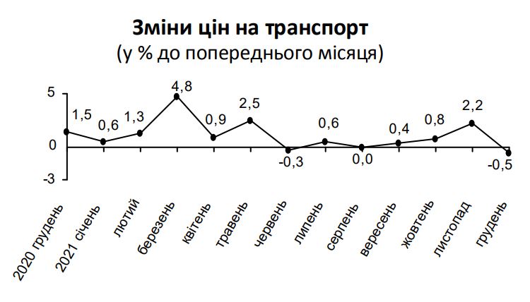 За год инфляция на Киевщине превысила 10%