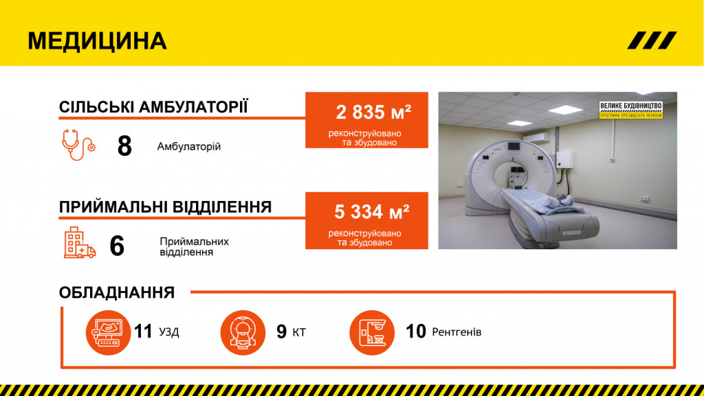Велике будівництво: за рік в рамках Президентської програми на Київщині побудовано 32 об'єкти