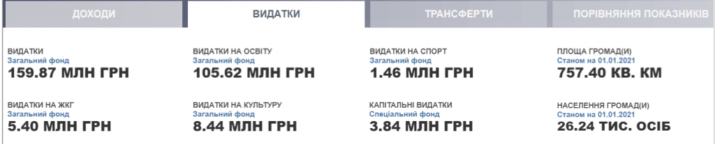 Проєкт “Децентралізація”: громади Київщини затвердили бюджети на 2022 рік (частина 2)