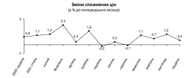 За год инфляция на Киевщине превысила 10%