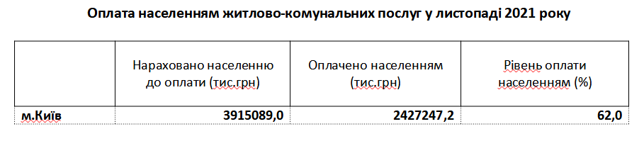 В ноябре 2021 года киевляне оплатили 62% насчитанной коммуналки