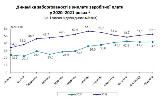 Задолженность по зарплате на Киевщине в ноябре продолжила увеличиваться