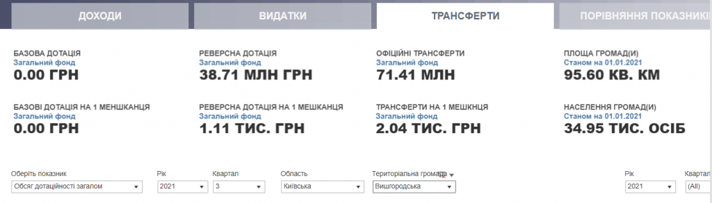 Проєкт “Децентралізація”: громади Київщини затвердили бюджети на 2022 рік (частина 2)