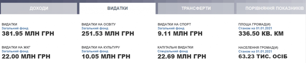 Проєкт “Децентралізація”: громади Київщини затвердили бюджети на 2022 рік (частина 2)