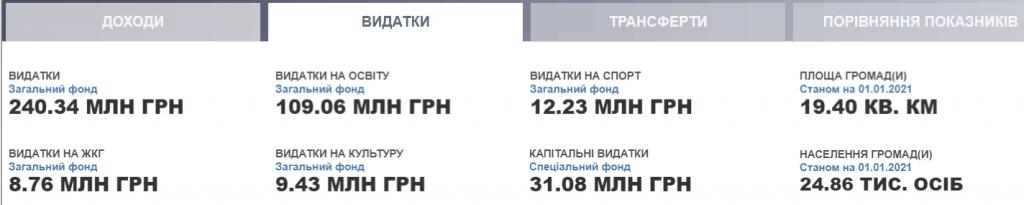 Проєкт “Децентралізація”: громади Київщини затвердили бюджети на 2022 рік (частина 2)